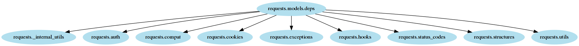 Pydoit Tutorial Build A Graph Of Module s Imports